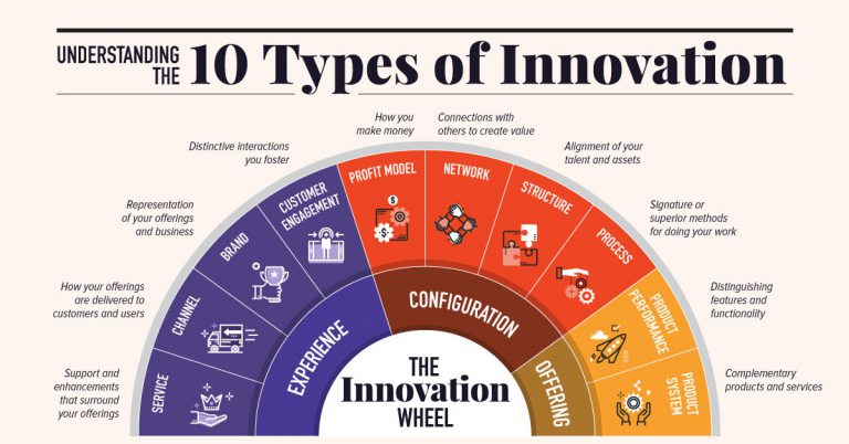 the innovation wheel